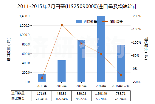 2011-2015年7月白堊(HS25090000)進口量及增速統(tǒng)計